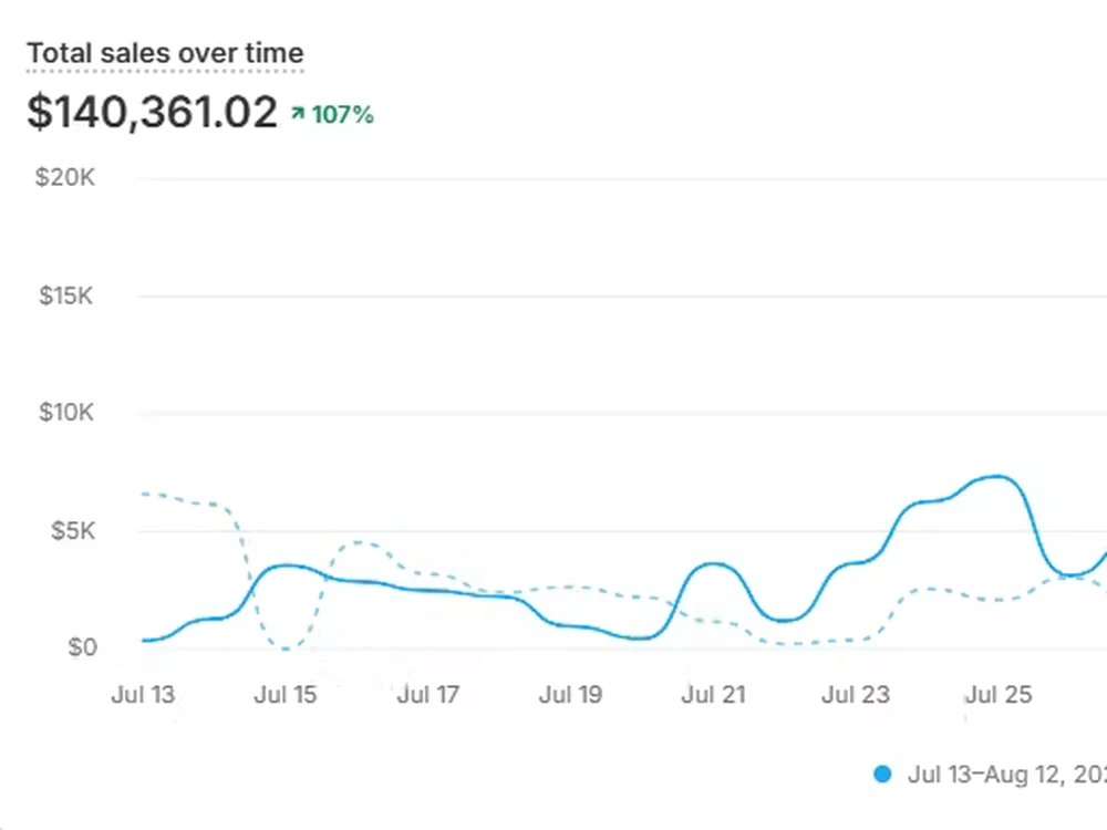Shopify total sales over time, up 107 percent